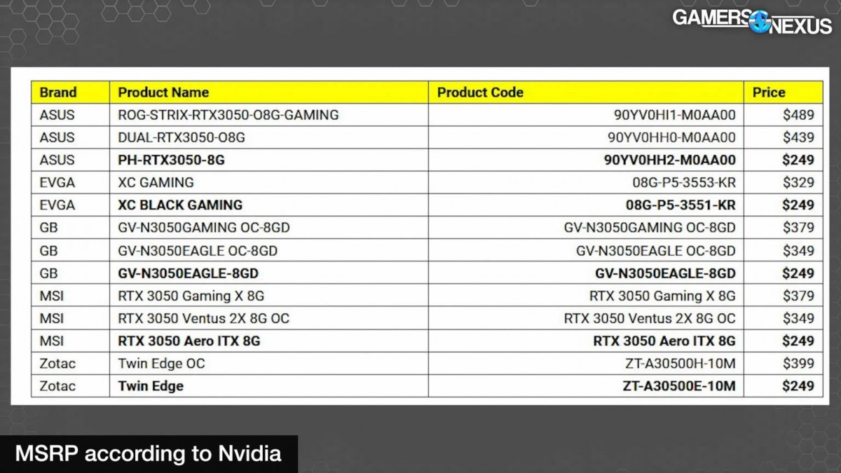 Voilà les MSRP des GeForce RTX 3050 à venir ce jour et la liste des modèles qui seront normalement à 279 euros