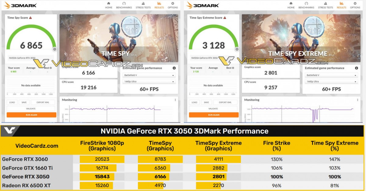 NVIDIA GeForce RTX 3050 : Pas plus rapide que la GTX 1660 Ti