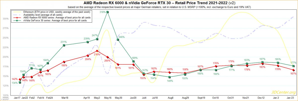 Cartes graphiques AMD et NVIDIA : Des prix en baisse sur cette fin janvier