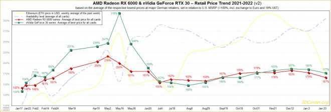 prix carte graphique AMD nvidia 3d-center janvier 2022