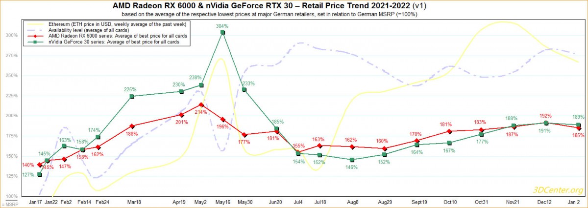 Cartes graphiques AMD et NVIDIA : Des prix en très légère baisse, mais en Allemagne