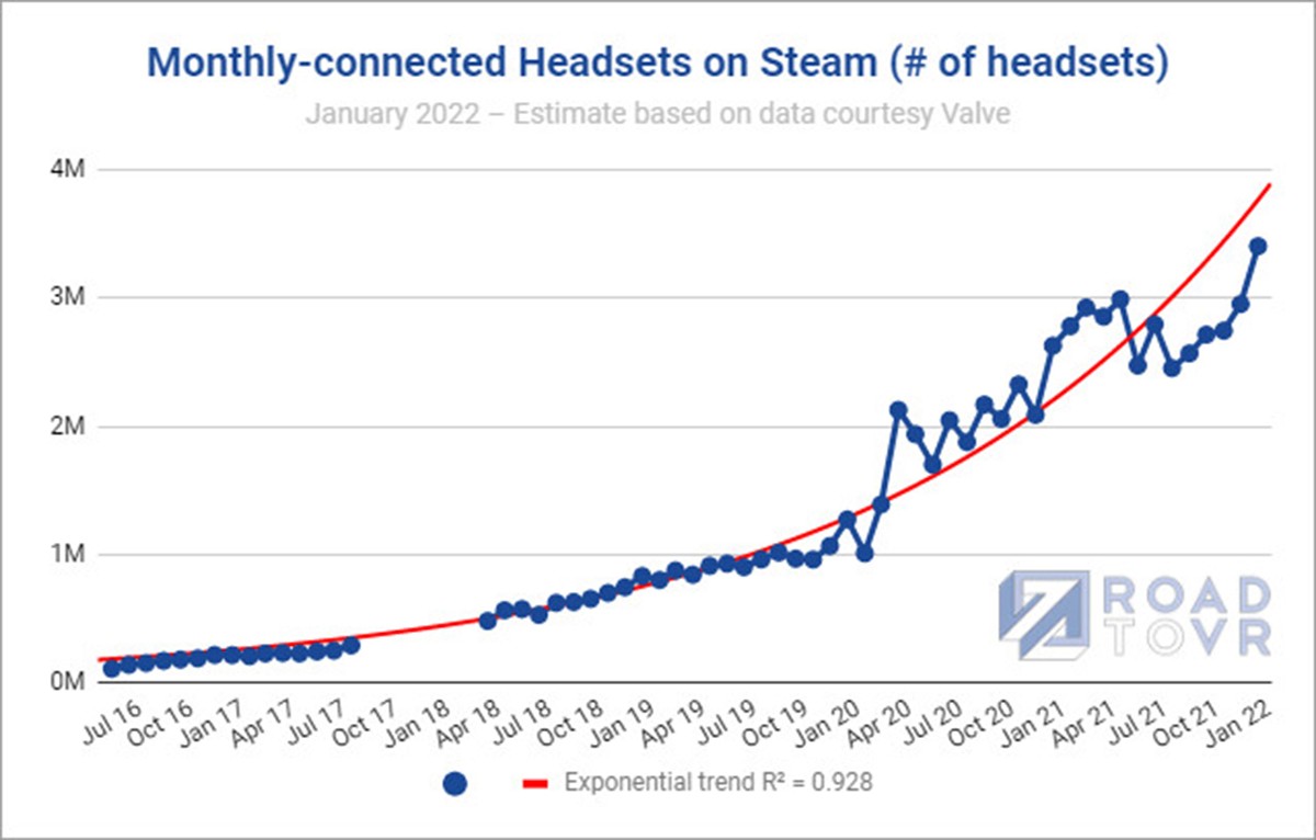 Les statistiques de Steam montrent une progression du marché des casques VR