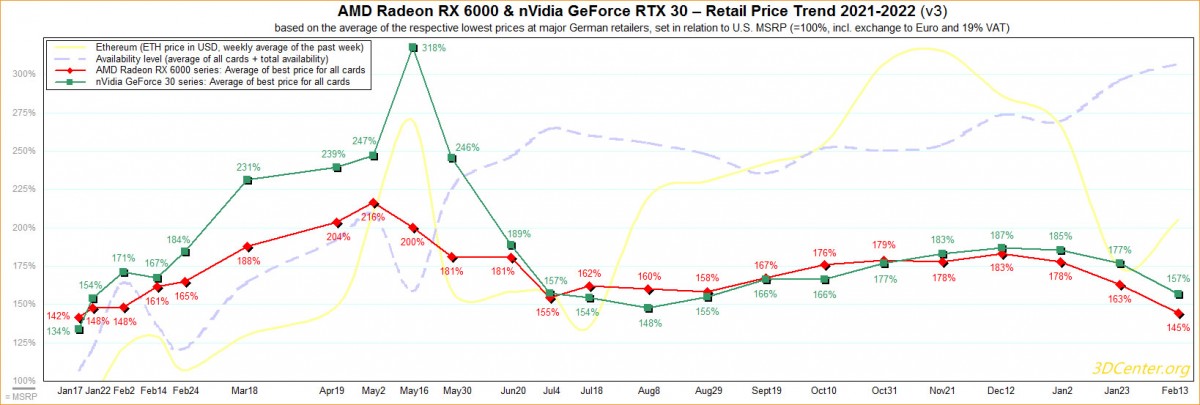 3D Center confirme aussi que les prix des cartes graphiques AMD et NVIDIA sont bien à la baisse