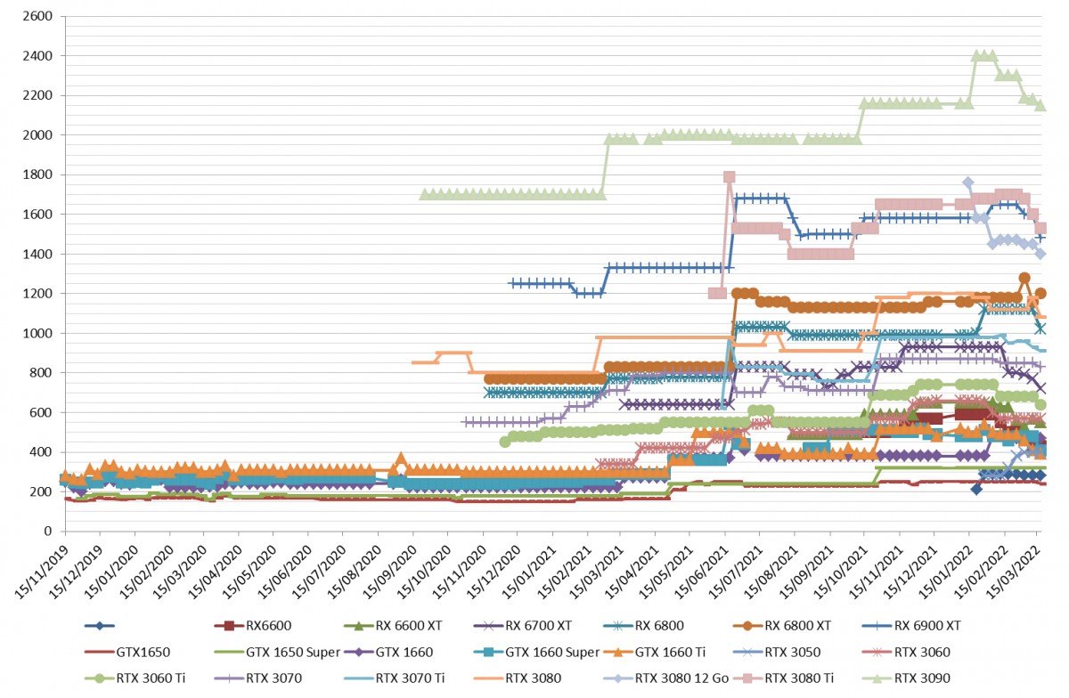 Les prix des cartes graphiques AMD et NVIDIA semaine 11-2022 : que des baisses .