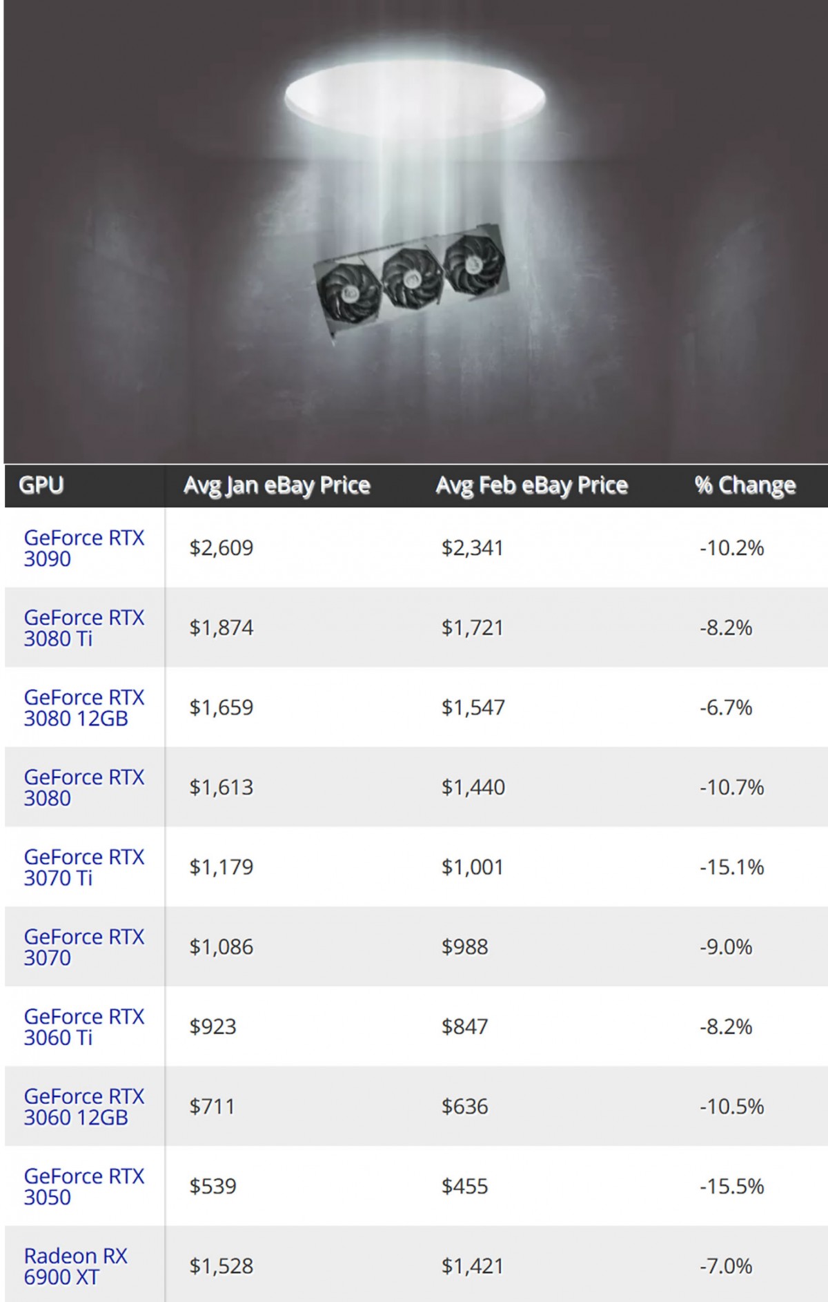 En moyenne, les prix des cartes graphiques AMD et NVIDIA auraient baissé de 11 % en février