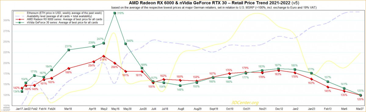 Les prix des cartes graphiques AMD et NVIDIA au plus bas depuis fin 2020 et une disponibilité toujours en hausse