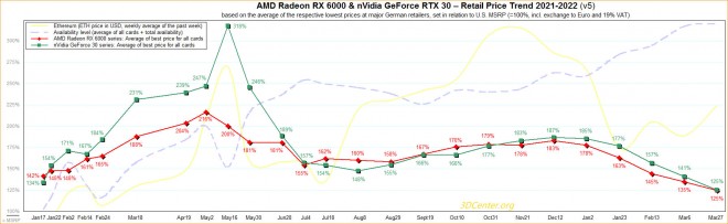 prix MSRP cartes-graphiques AMD NVIDIA 28-03-2022