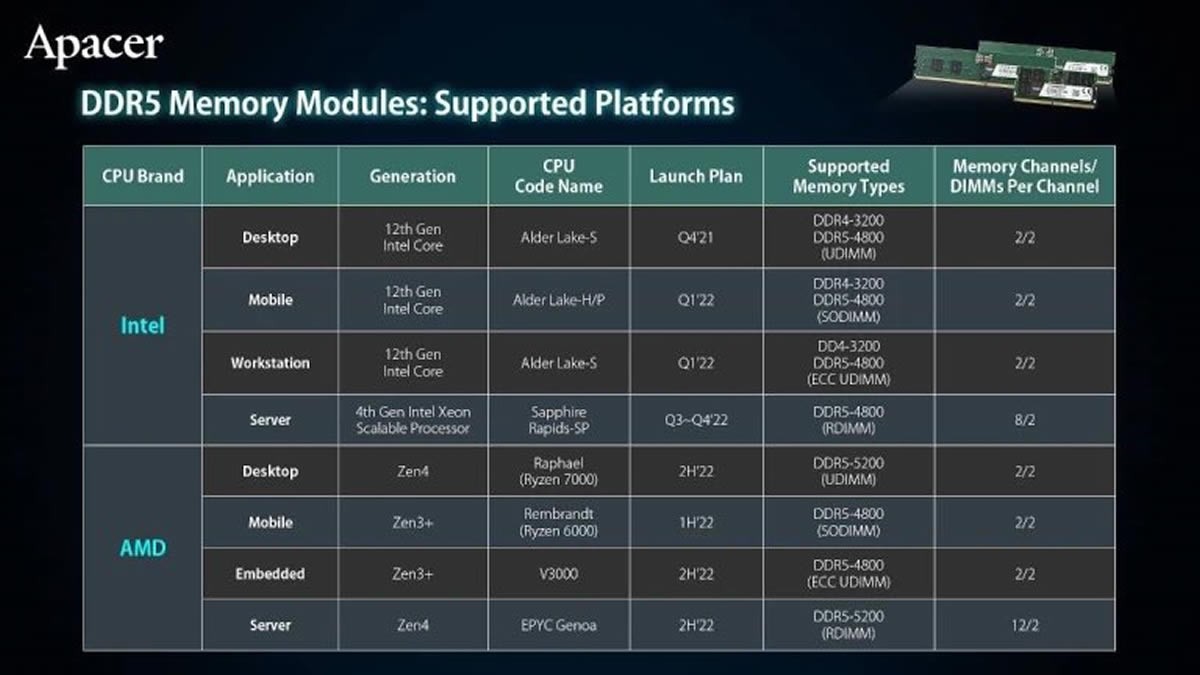 Apacer confirme une prise en charge de la mémoire DDR5-5200 pour les AMD Ryzen 7000