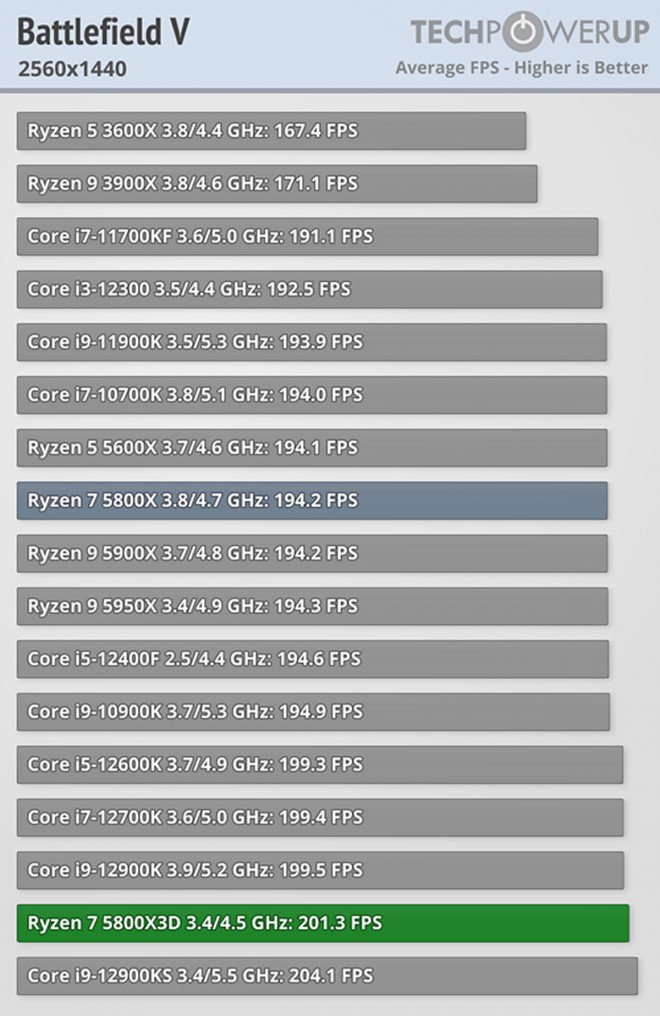AMD ryzen-7 5800x3d test complet