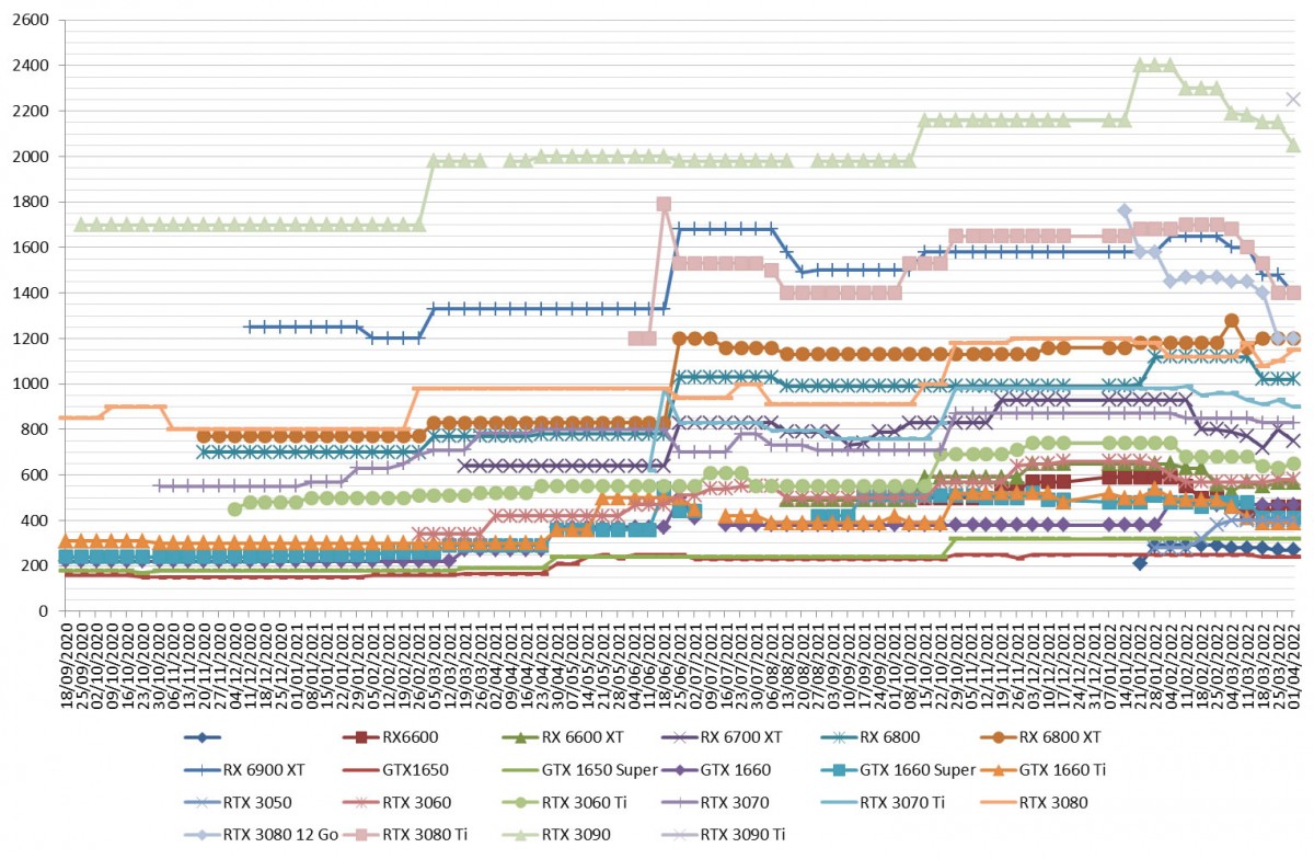 Les prix des cartes graphiques AMD et NVIDIA semaine 14-2022 : Les tarifs repartent presque tous à la baisse, YOUPI