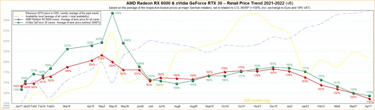 Les prix des cartes graphiques AMD et NVIDIA au plus bas, on se rapproche enfin des MSRP