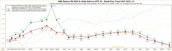 prix cartes graphiques AMD NVIDIA MSRP 19-04-2022