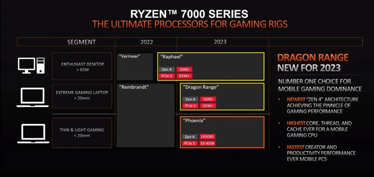 AMD dévoile sa feuille de route pour les processeurs RYZEN 7000 Desktop et Laptop