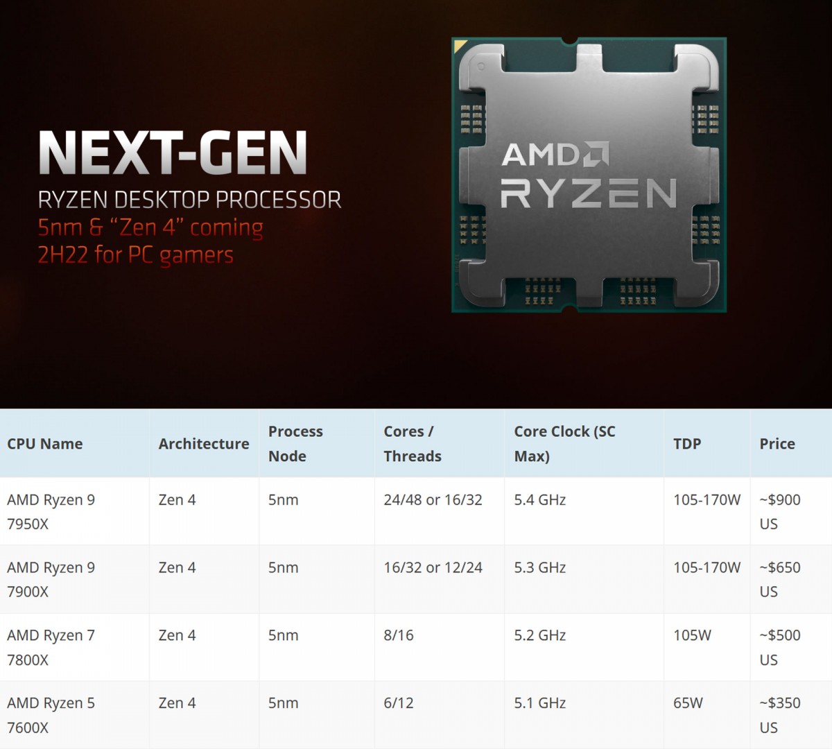 AMD Ryzen 7950X, 7900X, 7800X et 7600X : Spécifications et prix dévoilés ?