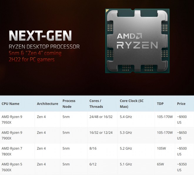 AMD Ryzen 7950X 7900X 7800X 7600X prix specs