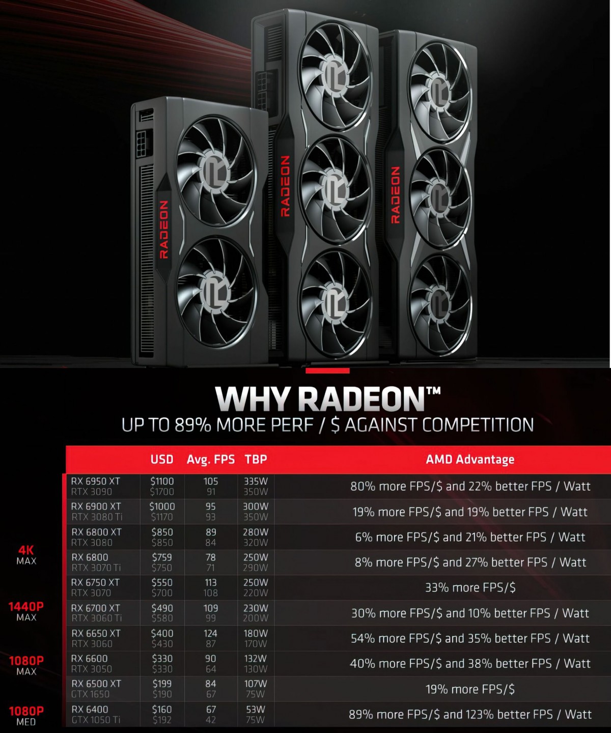 Les cartes AMD Radeon RX 6000 offrent de meilleures performances par dollar et plus de fps par watts que les cartes NVIDIA