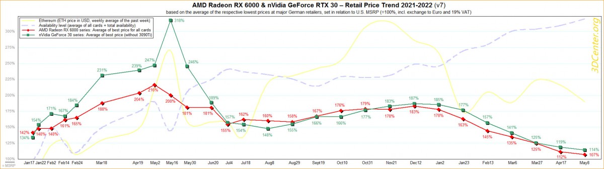 En ce début mai, les prix des cartes graphiques AMD et NVIDIA continuent bien des baisser, les MSRP en ligne de mire