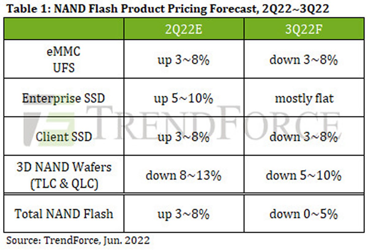Les prix de la mémoire NAND Flash vont baisser au cours du 3ème trimestre 2022