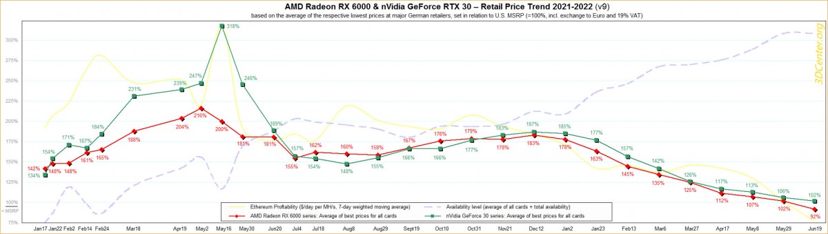 Youpi, le prix des GPU NVIDIA enfin au MSRP, mieux, le prix des GPU AMD sous le MSRP