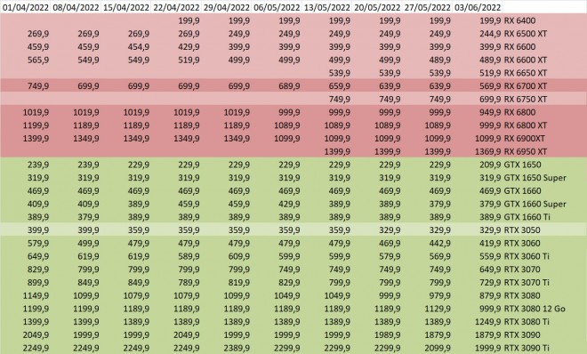 prix gpu carte-graphique amd nvidia semaine-22-2022