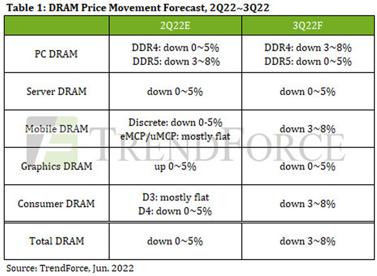 Le prix de la mémoire RAM DDR4 et DDR5 devrait baisser le trimestre prochain