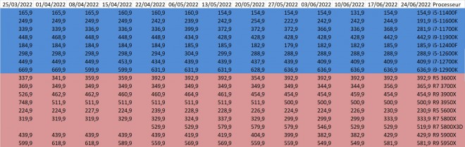 prix cpu amd intel semaine-27-2022