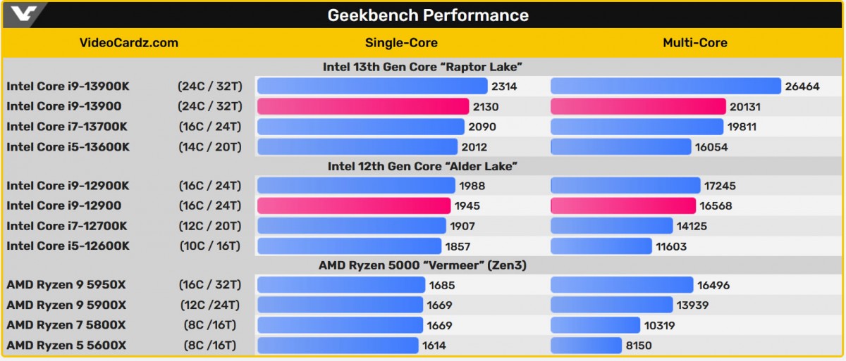 L'Intel Core i9-13900 65 watts capable de prendre 5.6 GHz en Boost...