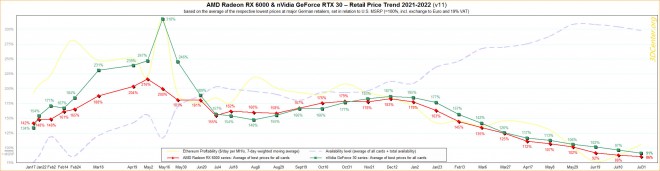 prix CG AMD NVIDIA Allemagne 01-08-2022