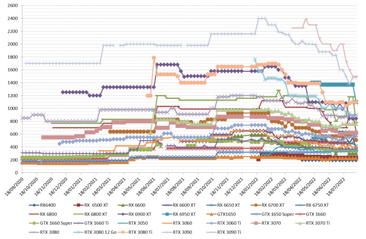 Les prix des cartes graphiques AMD et NVIDIA semaine 32 : Dégringolade des prix chez les rouges