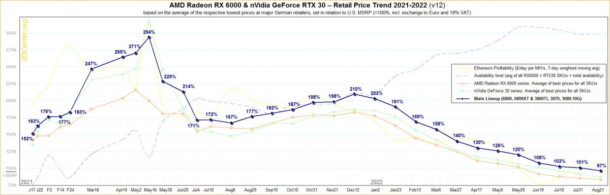 Les cartes graphiques AMD et NVIDIA passent à 84 et 87 % du MSRP