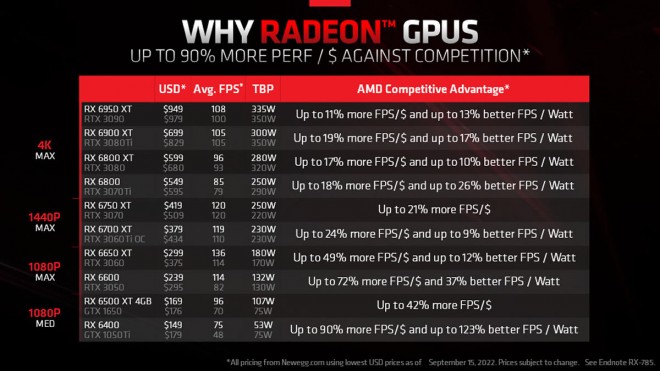 AMD RADEON RX6000 baisse MSRP