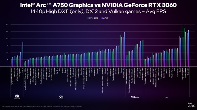 Carte graphique Intel Arc A750/A770, le point sur les performances en cinq graphiques