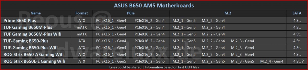 Pléthore de cartes mères X670 et B650 vont débarquer chez ASUS et ASRock