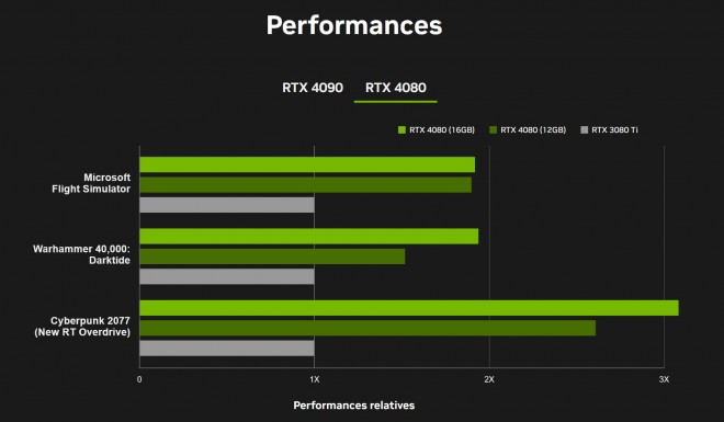 nvidia geforce rtx-4090 rtx-4080 prix france