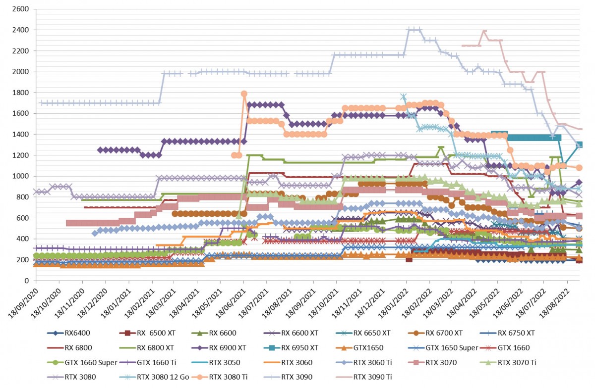 Les prix des cartes graphiques AMD et NVIDIA semaine 35 : Le haut de gamme NVIDIA en baisse