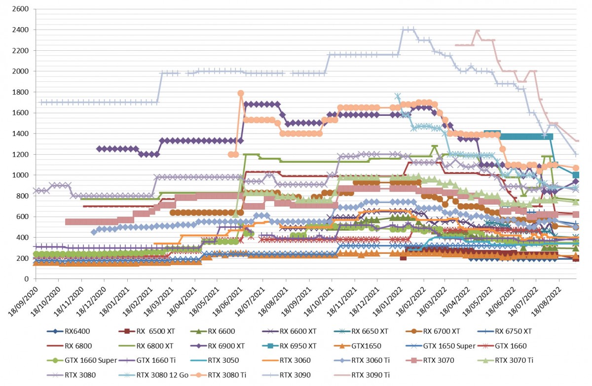 Les prix des cartes graphiques AMD et NVIDIA semaine 36 : Le haut de gamme à la baisse chez les verts