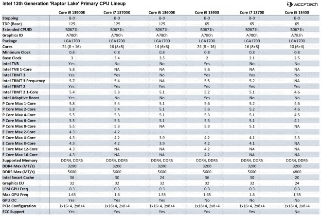 specifications techniques 14-cpu intel raptor-lake-s