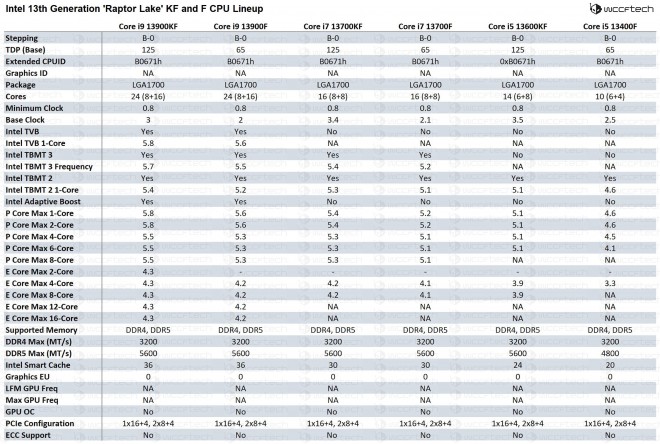 specifications techniques 14-cpu intel raptor-lake-s