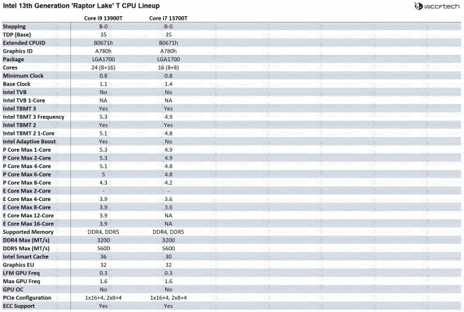 specifications techniques 14-cpu intel raptor-lake-s