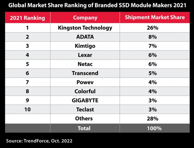 Kingston domine très largement le marché des SSD