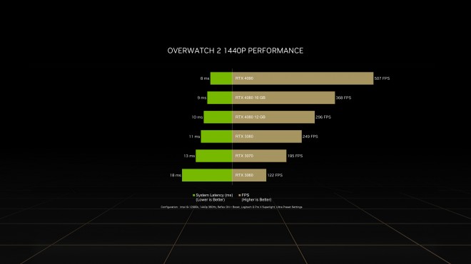 NVIDIA GeForce RTX 4090 500-fps overwatch-2