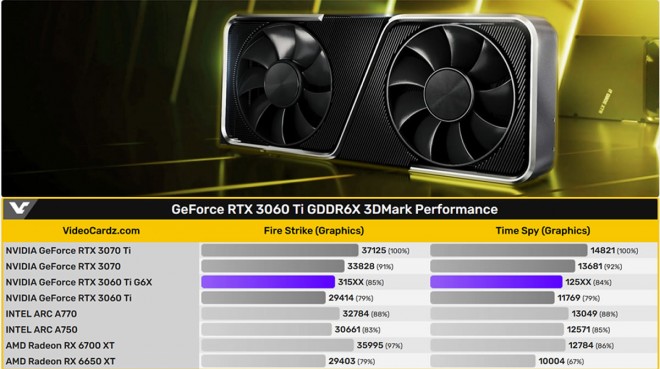 performance nvidia geforce rtx-3060-ti GDDR6X