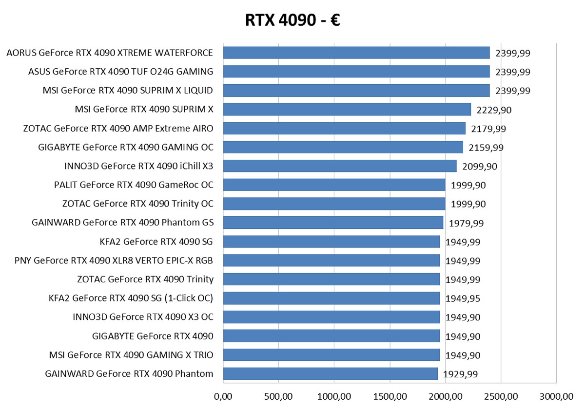 Cartes graphiques NVIDIA RTX 4090, des prix qui se tiennent dans un mouchoir de poche ?