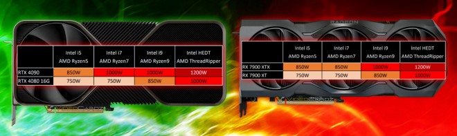 amd nvidia 4090 7900-xtx puissance alimentation
