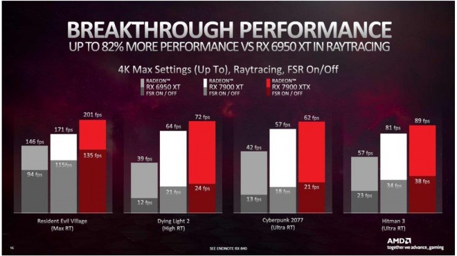 AMD radeon RX7900XT RX7900XTX point performance rastérisation ray-tracing