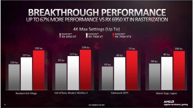 AMD radeon RX7900XT RX7900XTX point performance rastérisation ray-tracing