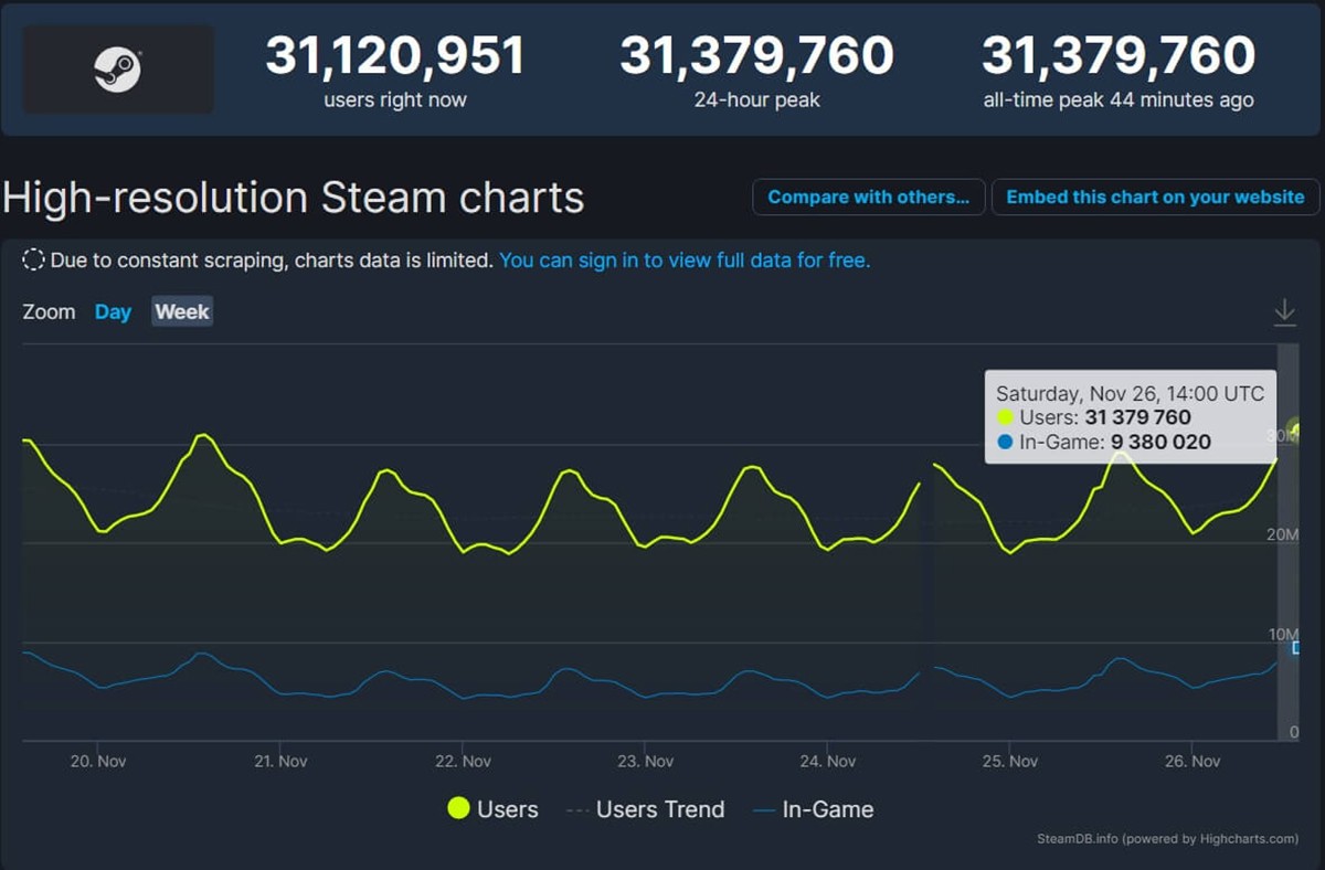 Nouveau record : 31 millions de joueurs connectés à Steam !
