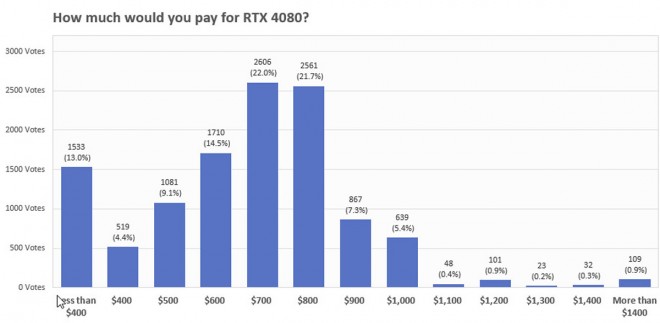 Entre 700 et 800 dollars, voilà combien vous seriez prêts à payer la GeForce RTX 4080