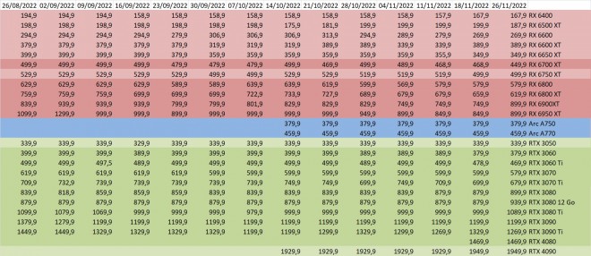 prix cartes graphiques AMD intel NVIDIA semaine-47-2022