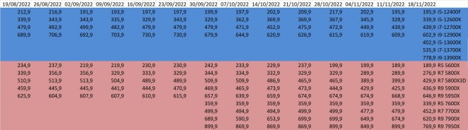 prix cpu amd intel semaine-46-2022